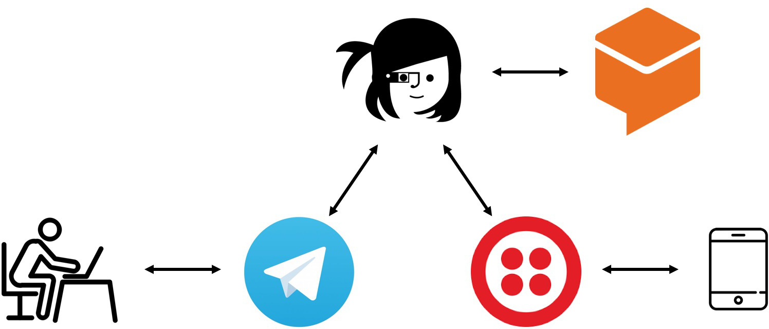 Meya connected to Telegram and Twilio